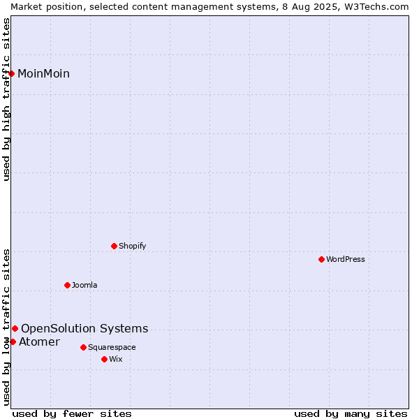 Market position of OpenSolution Systems vs. Atomer vs. MoinMoin