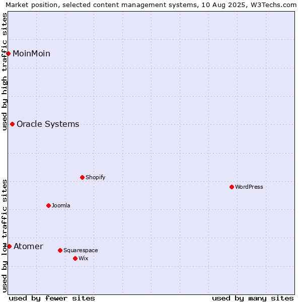 Market position of Oracle Systems vs. Atomer vs. MoinMoin