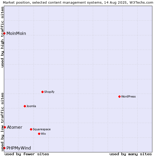 Market position of Atomer vs. MoinMoin vs. PHPMyWind