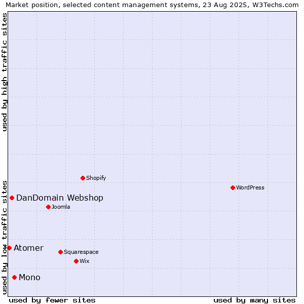 Market position of Mono vs. DanDomain Webshop vs. Atomer