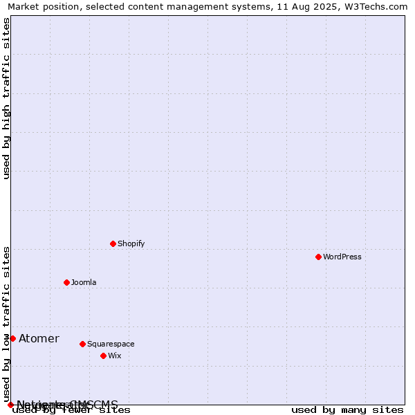Market position of Atomer vs. Navigate CMS vs. Netgenerator CMS