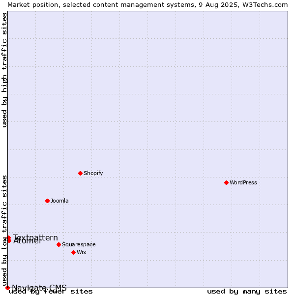 Market position of Atomer vs. Textpattern vs. Navigate CMS