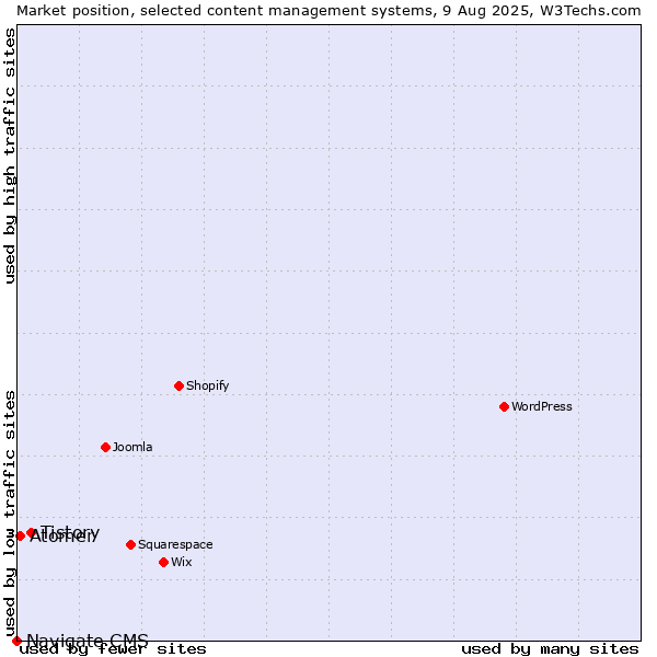 Market position of Tistory vs. Atomer vs. Navigate CMS