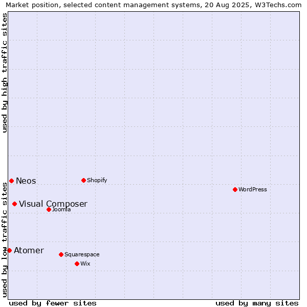 Market position of Visual Composer vs. Neos vs. Atomer