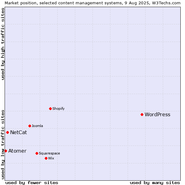 Market position of WordPress vs. NetCat vs. Atomer