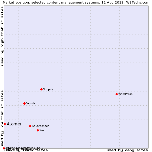 Market position of Atomer vs. Netgenerator CMS