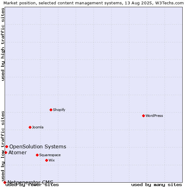 Market position of OpenSolution Systems vs. Atomer vs. Netgenerator CMS