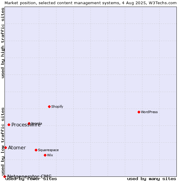 Market position of ProcessWire vs. Atomer vs. Netgenerator CMS