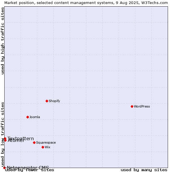 Market position of Atomer vs. Textpattern vs. Netgenerator CMS