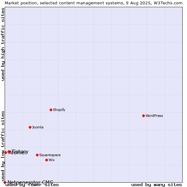 Market position of Tistory vs. Atomer vs. Netgenerator CMS