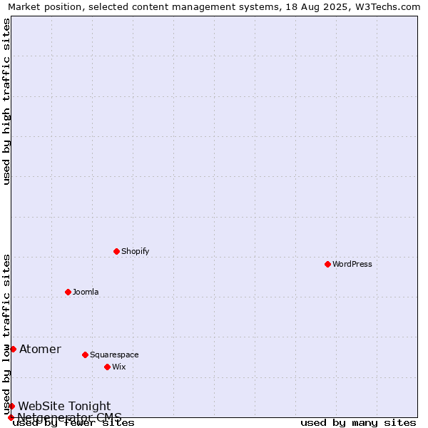 Market position of Atomer vs. WebSite Tonight vs. Netgenerator CMS