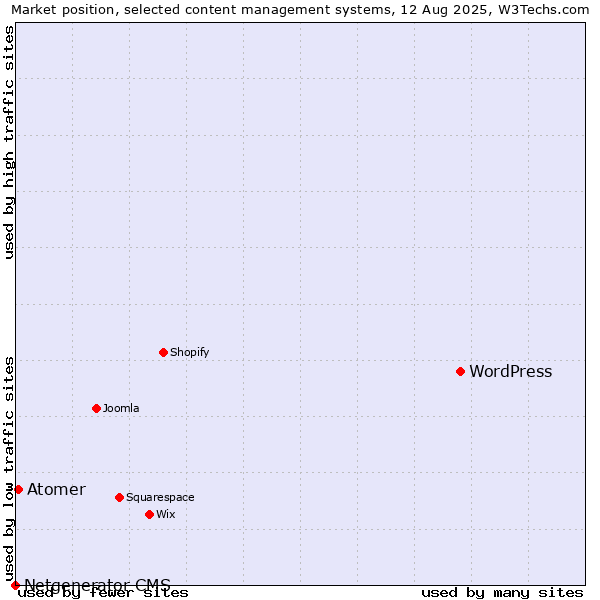 Market position of WordPress vs. Atomer vs. Netgenerator CMS