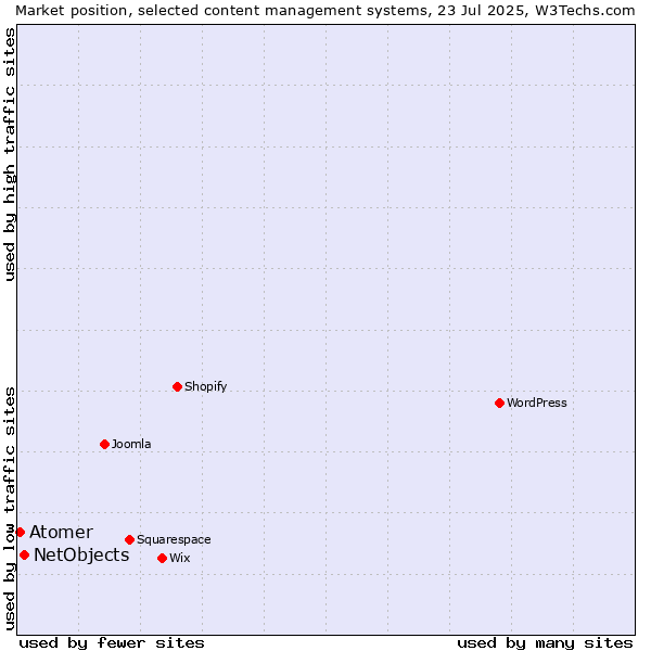 Market position of NetObjects vs. Atomer
