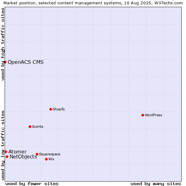 Market position of NetObjects vs. Atomer vs. OpenACS CMS