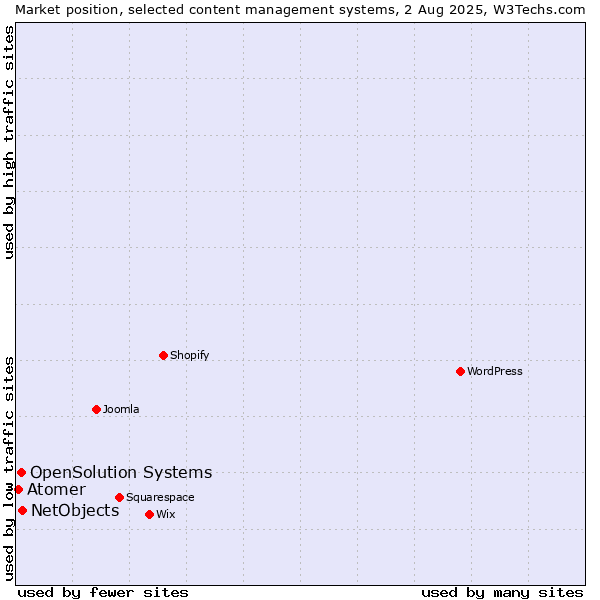 Market position of NetObjects vs. OpenSolution Systems vs. Atomer