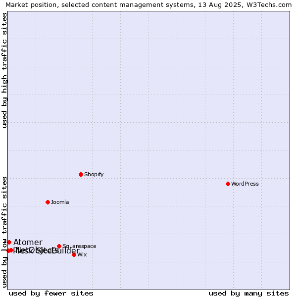 Market position of NetObjects vs. Atomer vs. Plesk SiteBuilder