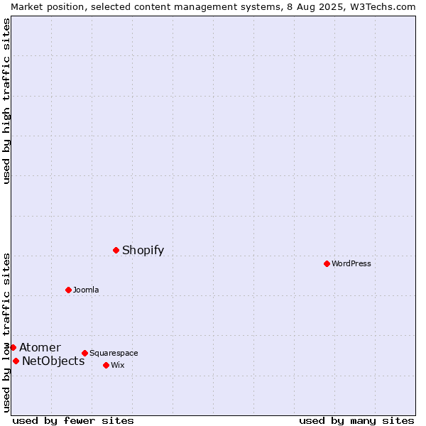 Market position of Shopify vs. NetObjects vs. Atomer