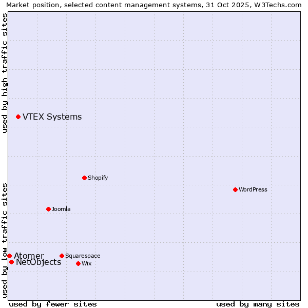 Market position of VTEX Systems vs. NetObjects vs. Atomer