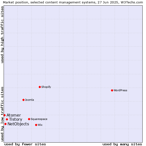 Market position of Tistory vs. NetObjects vs. Atomer