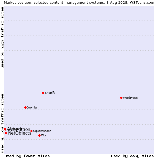 Market position of NetObjects vs. webEdition vs. Atomer