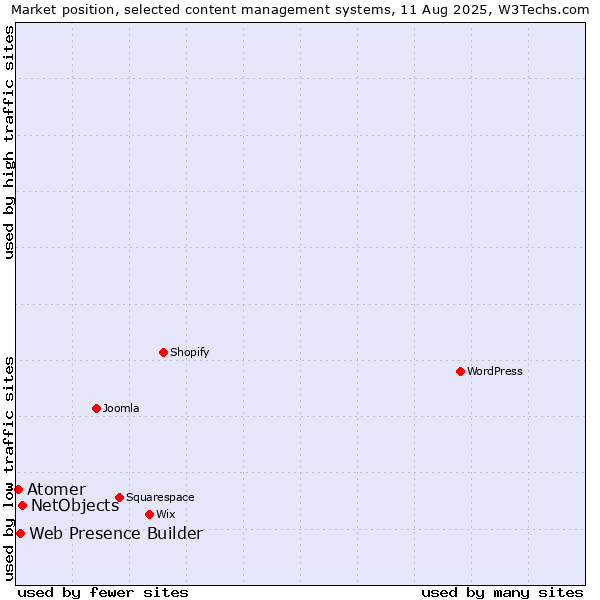 Market position of NetObjects vs. Web Presence Builder vs. Atomer