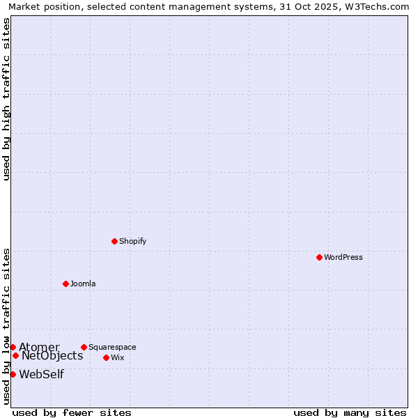 Market position of NetObjects vs. WebSelf vs. Atomer