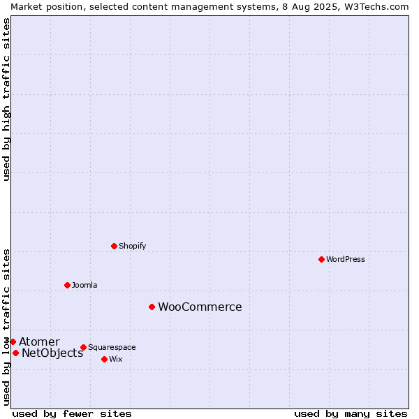 Market position of WooCommerce vs. NetObjects vs. Atomer