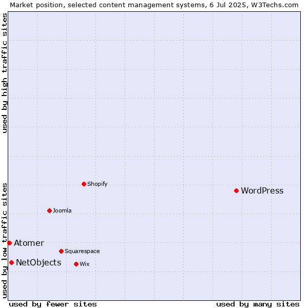 Market position of WordPress vs. NetObjects vs. Atomer