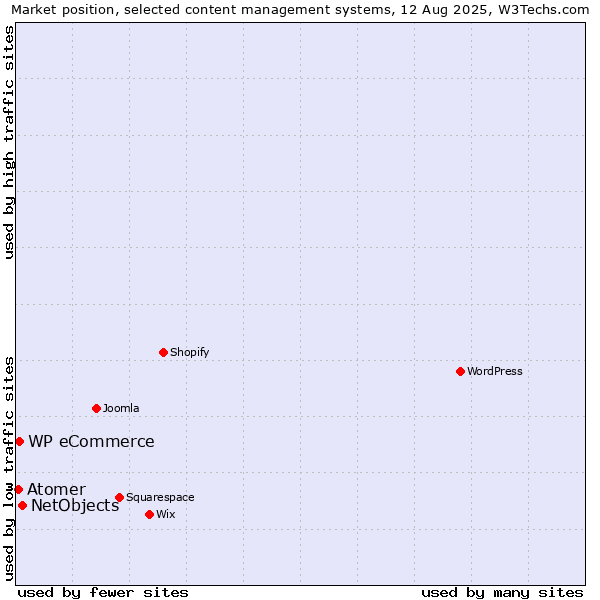 Market position of NetObjects vs. WP eCommerce vs. Atomer
