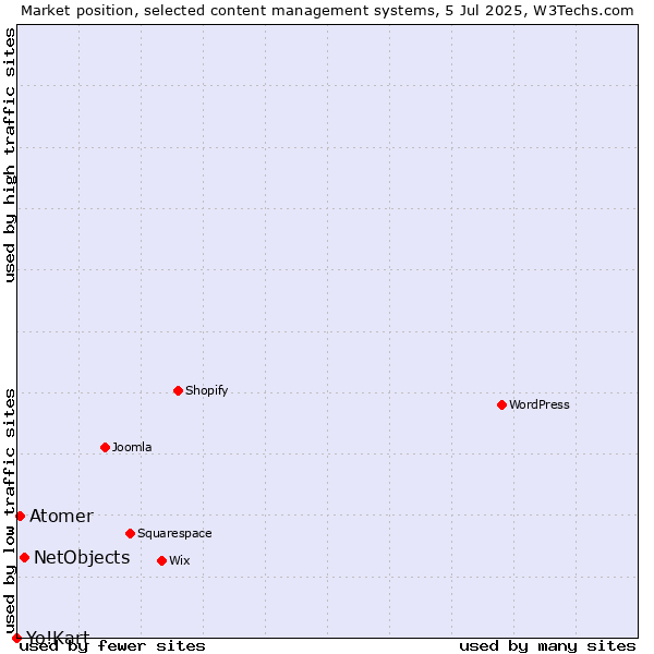 Market position of NetObjects vs. Atomer vs. Yo!Kart