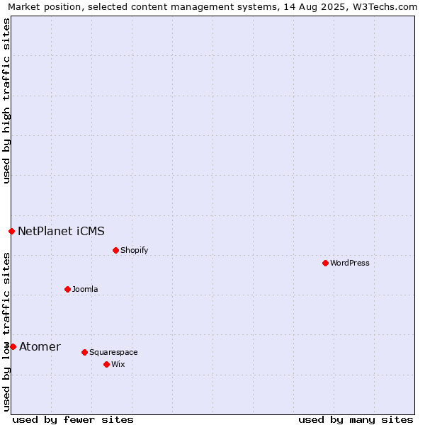 Market position of Atomer vs. NetPlanet iCMS