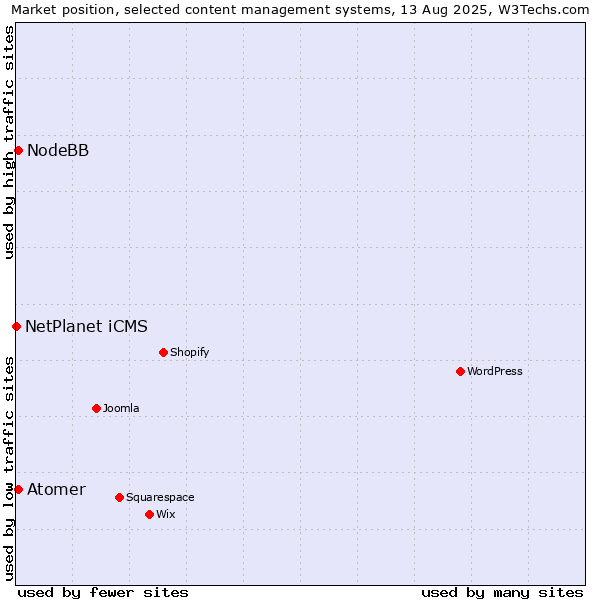 Market position of NodeBB vs. Atomer vs. NetPlanet iCMS