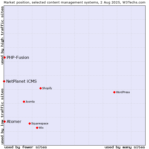 Market position of PHP-Fusion vs. Atomer vs. NetPlanet iCMS