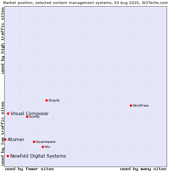 Market position of Visual Composer vs. Newfold Digital Systems vs. Atomer