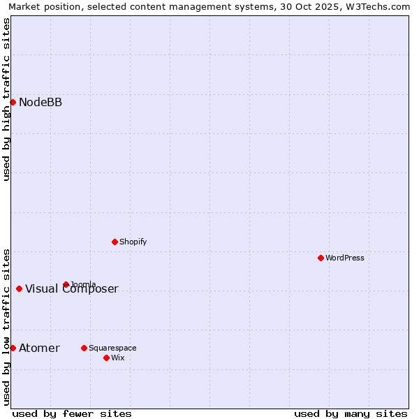 Market position of Visual Composer vs. NodeBB vs. Atomer