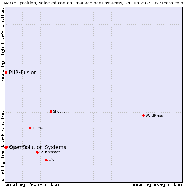 Market position of OpenSolution Systems vs. PHP-Fusion vs. Atomer