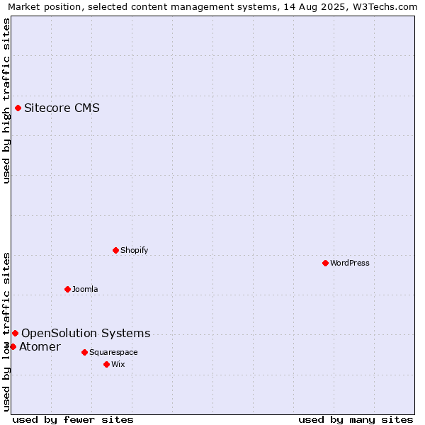 Market position of Sitecore CMS vs. OpenSolution Systems vs. Atomer