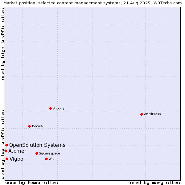 Market position of Vigbo vs. OpenSolution Systems vs. Atomer