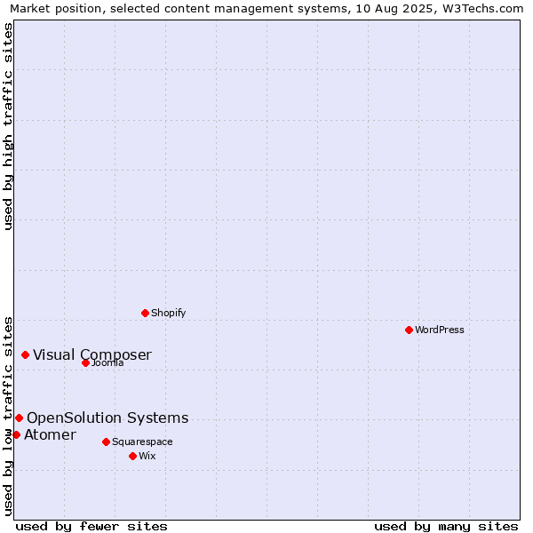 Market position of Visual Composer vs. OpenSolution Systems vs. Atomer