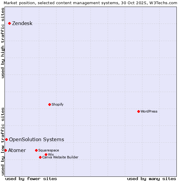 Market position of Zendesk vs. OpenSolution Systems vs. Atomer