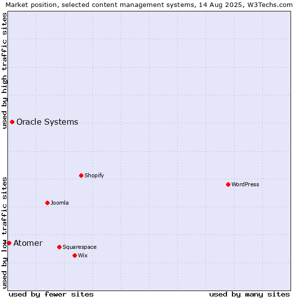 Market position of Oracle Systems vs. Atomer