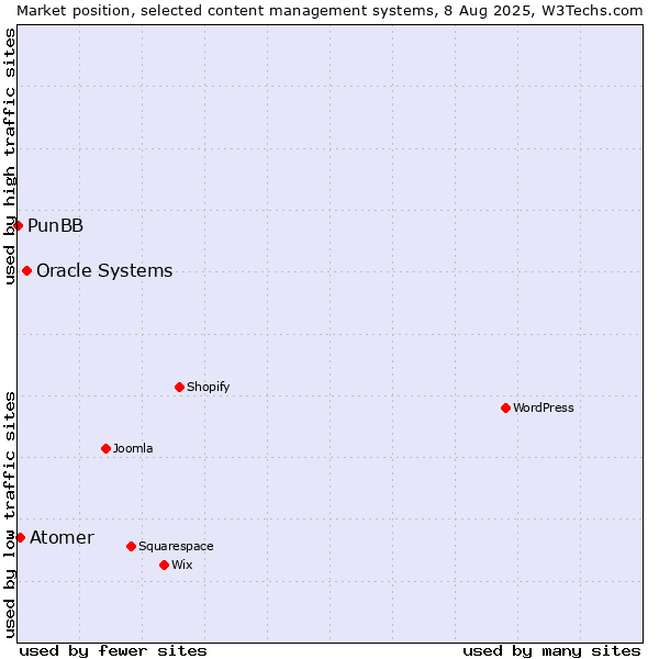 Market position of Oracle Systems vs. Atomer vs. PunBB