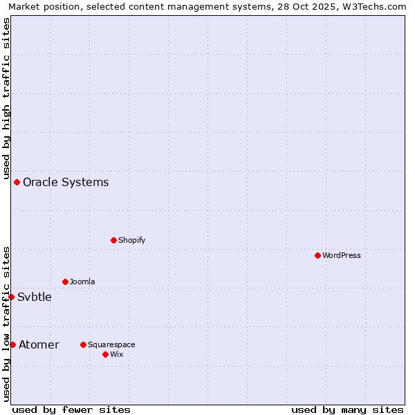 Market position of Oracle Systems vs. Atomer vs. Svbtle