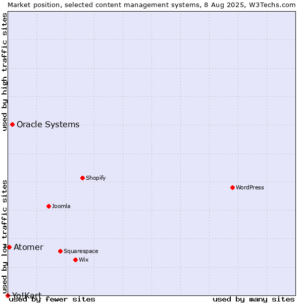 Market position of Oracle Systems vs. Atomer vs. Yo!Kart