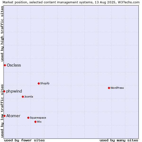 Market position of Osclass vs. Atomer vs. phpwind