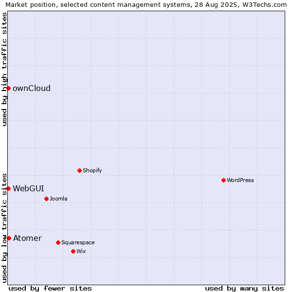 Market position of Atomer vs. ownCloud vs. WebGUI