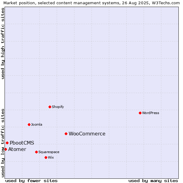Market position of WooCommerce vs. PbootCMS vs. Atomer