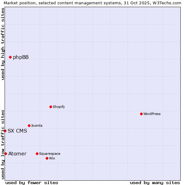 Market position of phpBB vs. Atomer vs. SX CMS