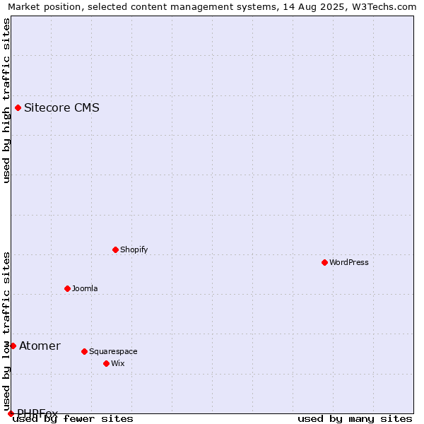 Market position of Sitecore CMS vs. Atomer vs. PHPFox