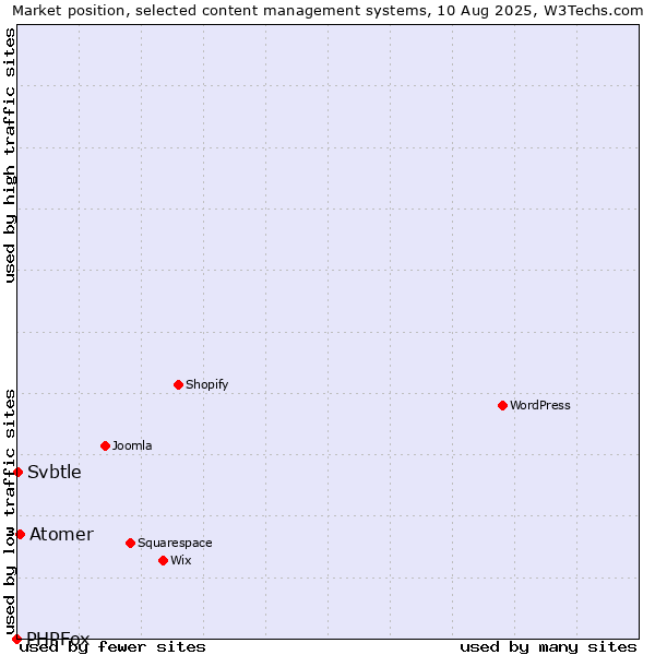 Market position of Atomer vs. Svbtle vs. PHPFox
